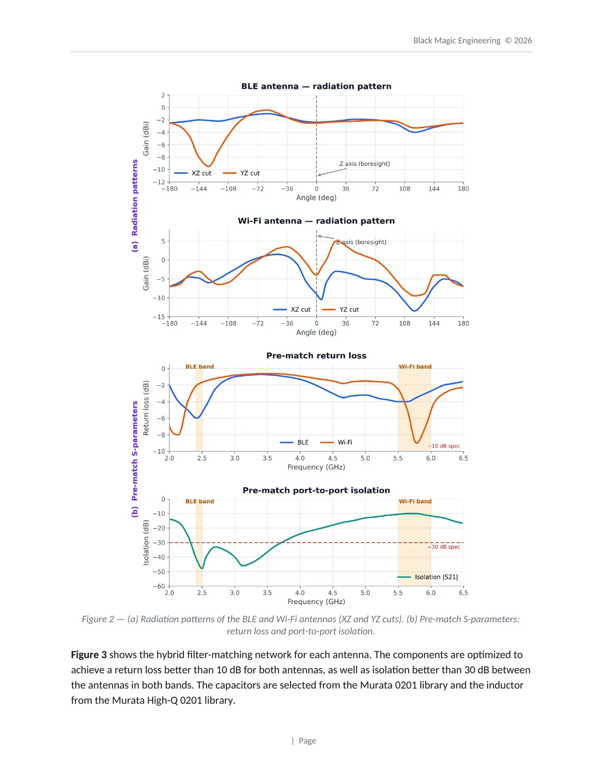 Radiation pattern and S-parameter plots from Technical Brief 01