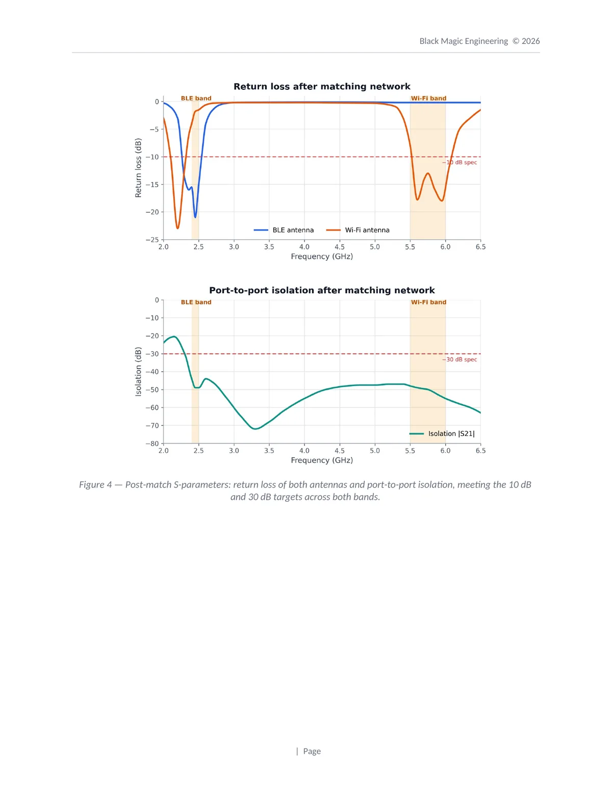 Post-match return loss and isolation results